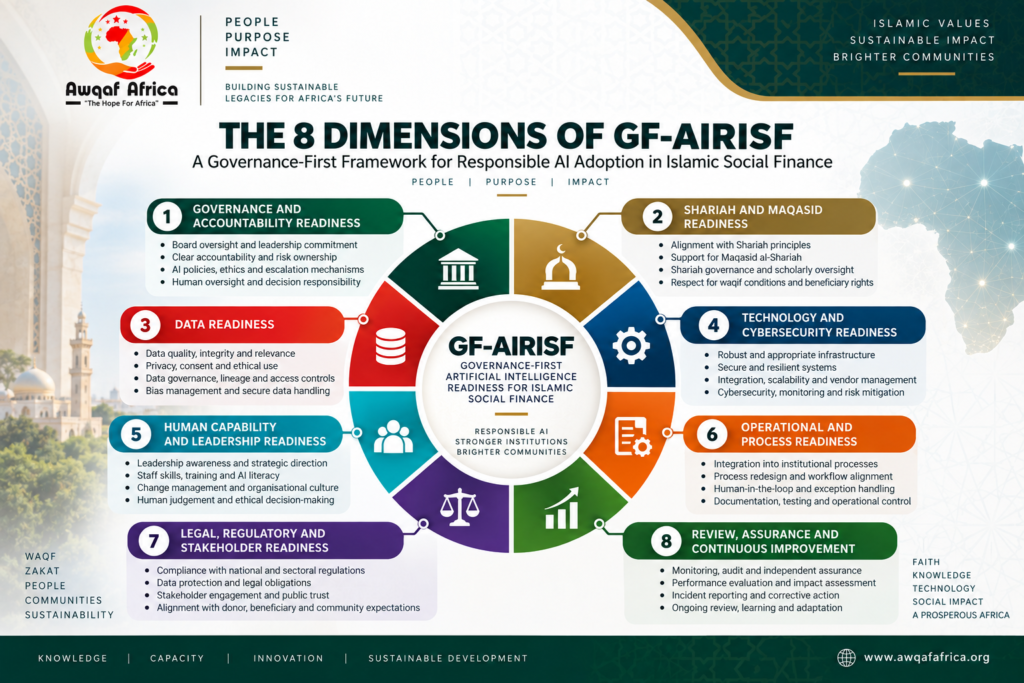 A clean institutional infographic showing all eight dimensions exactly as established in the paper: Governance & Accountability; Shariah & Maqasid; Data; Technology & Cybersecurity; Human Capability & Leadership; Operations & Processes; Legal, Regulatory & Stakeholder; Review, Assurance & Continuous Improvement.
