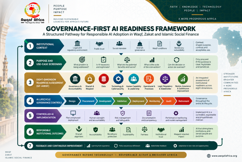 Institutional Context → Purpose & Use-Case Screening → 8-Dimension Readiness Assessment → Lifecycle Governance Controls → Controlled AI Implementation → Responsible Institutional Outcomes → Feedback & Continuous
