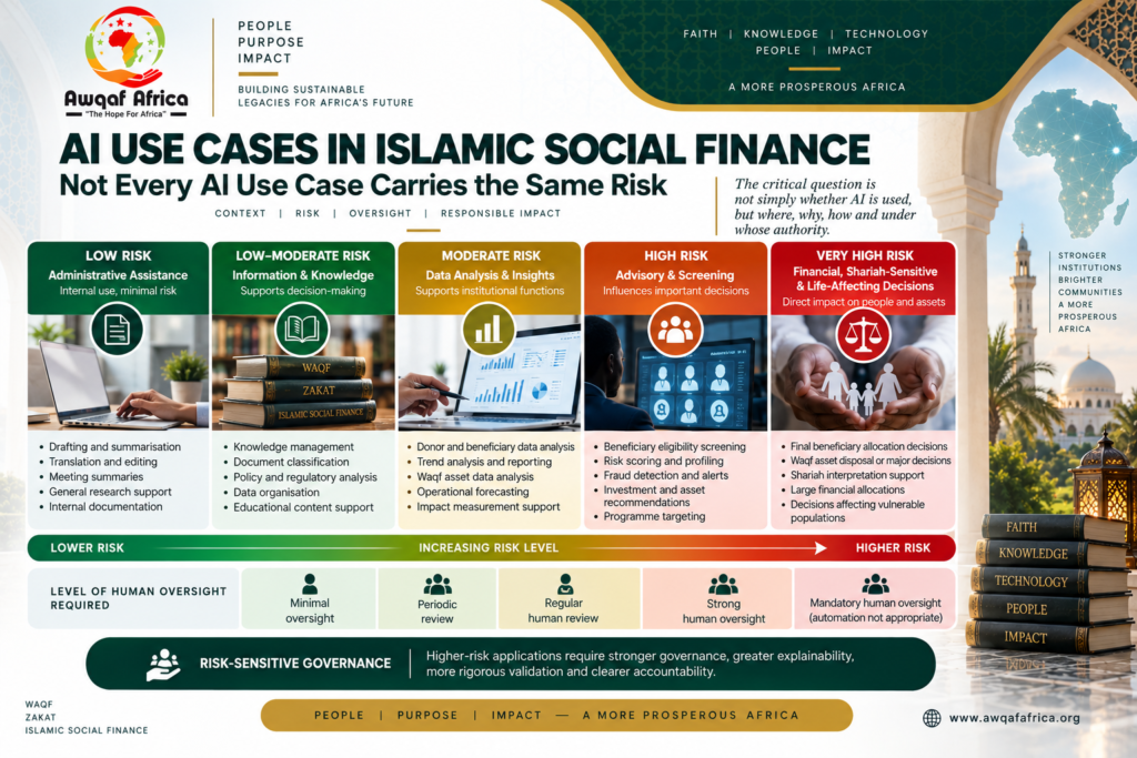A visual progression from low-risk administrative assistance to high-risk beneficiary/financial/Shariah-sensitive decisions, with human oversight increasing as risk increases. This translates the paper's risk-sensitive governance argument into something immediately understandable.