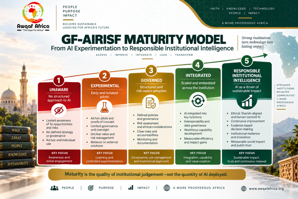 Level 1 Unaware → Level 2 Experimental → Level 3 Governed → Level 4 Integrated → Level 5 Responsible Institutional Intelligence. The key line beneath it should be: “Maturity is the quality of institutional judgement—not the quantity of AI deployed.”