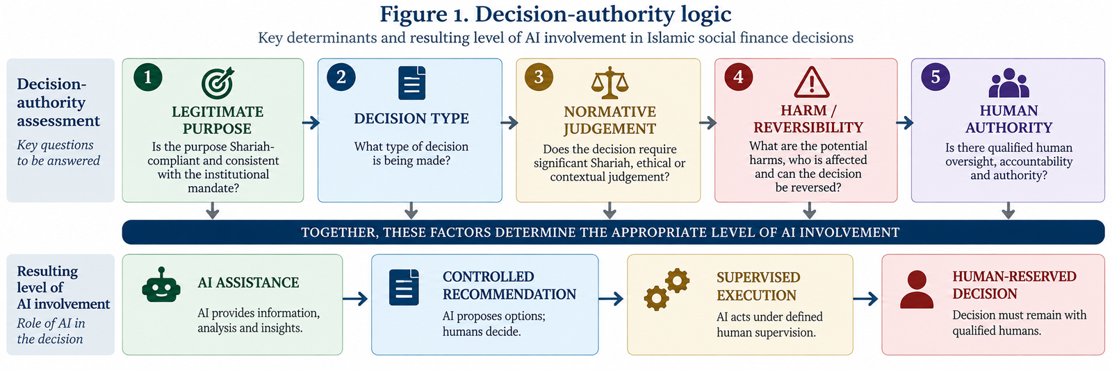 Decision-Authority Logic for Artificial Intelligence in Waqf, Zakat and Islamic Social Finance