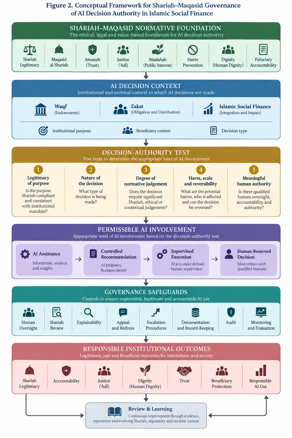 Shariah-Maqasid Governance Framework for AI Decision Authority in Islamic Social Finance